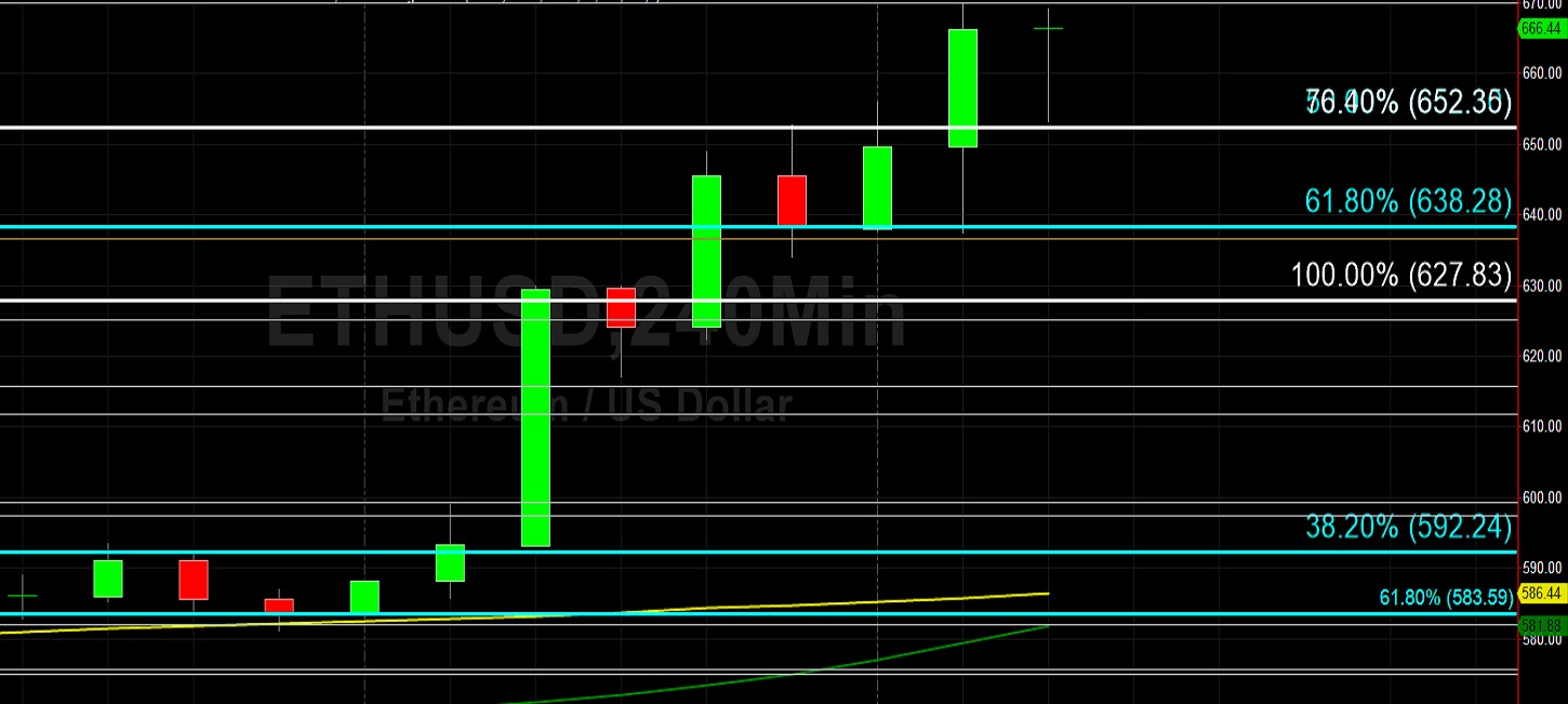 ETH/USD Shows Vigor with Move Above 668 Target: Sally Ho's Technical Analysis 17 December 2020 ETH