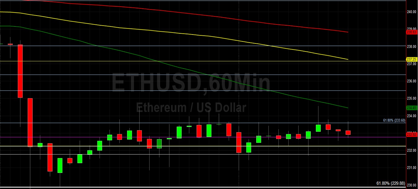 ETH/USD Continues to Orbit 233.24: Sally Ho's Technical Analysis 17 July 2020 ETH