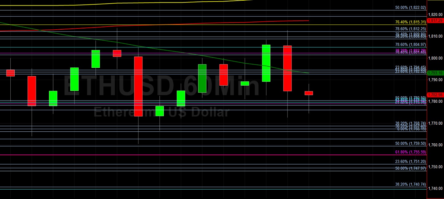 ETH/USD Orbiting 1776 Level:  Sally Ho's Technical Analysis 17 March 2021 ETH