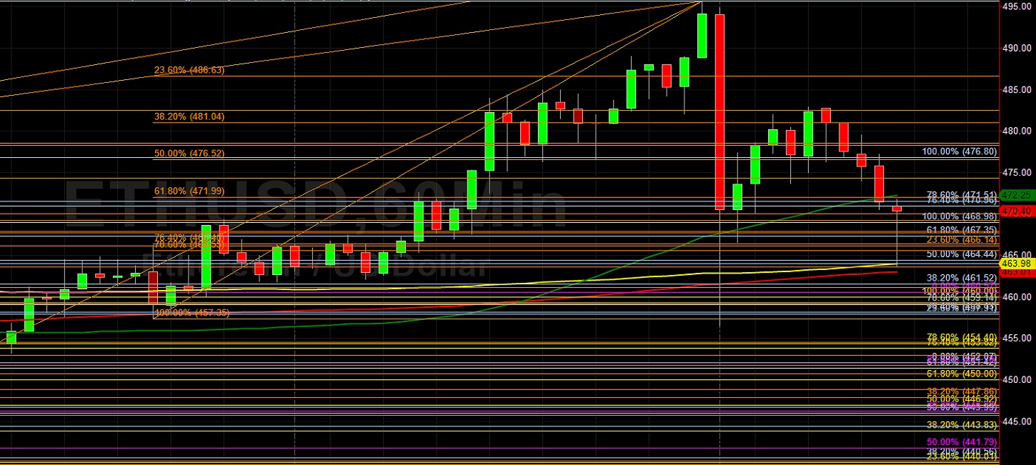ETH/USD Rebounds at 456.60 Technical Support: Sally Ho's Technical Analysis 18 November 2020 ETH