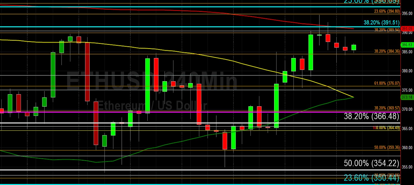 ETH/USD Eyeing 400 Again, But First...: Sally Ho's Technical Analysis 18 September 2020 ETH