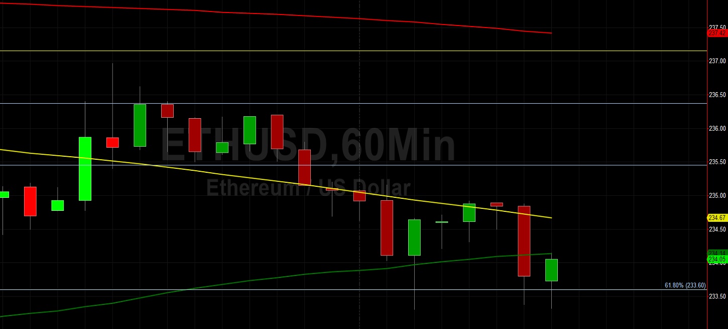 ETH/USD Fades Lower But 233.45 Technicals Support: Sally Ho's Technical Analysis 19 July 2020 ETH