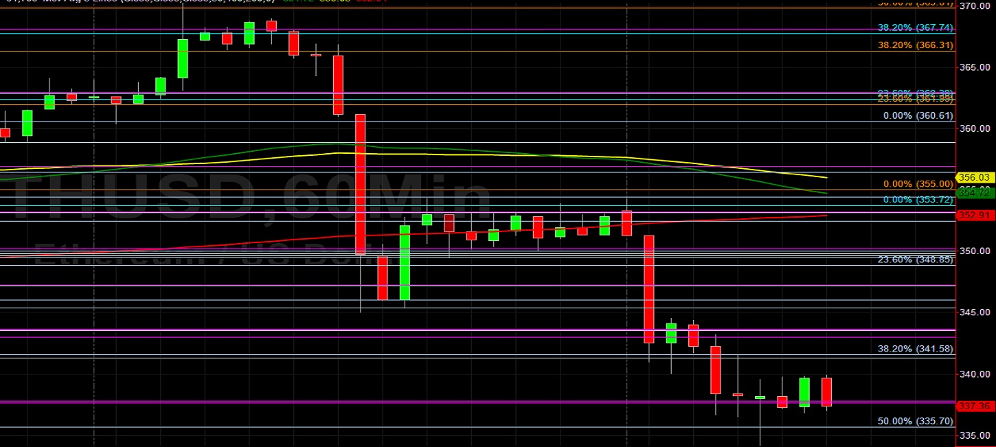 ETH/USD Finds Help Just Below 334.87 After Rout: Sally Ho's Technical Analysis 2 October 2020 ETH