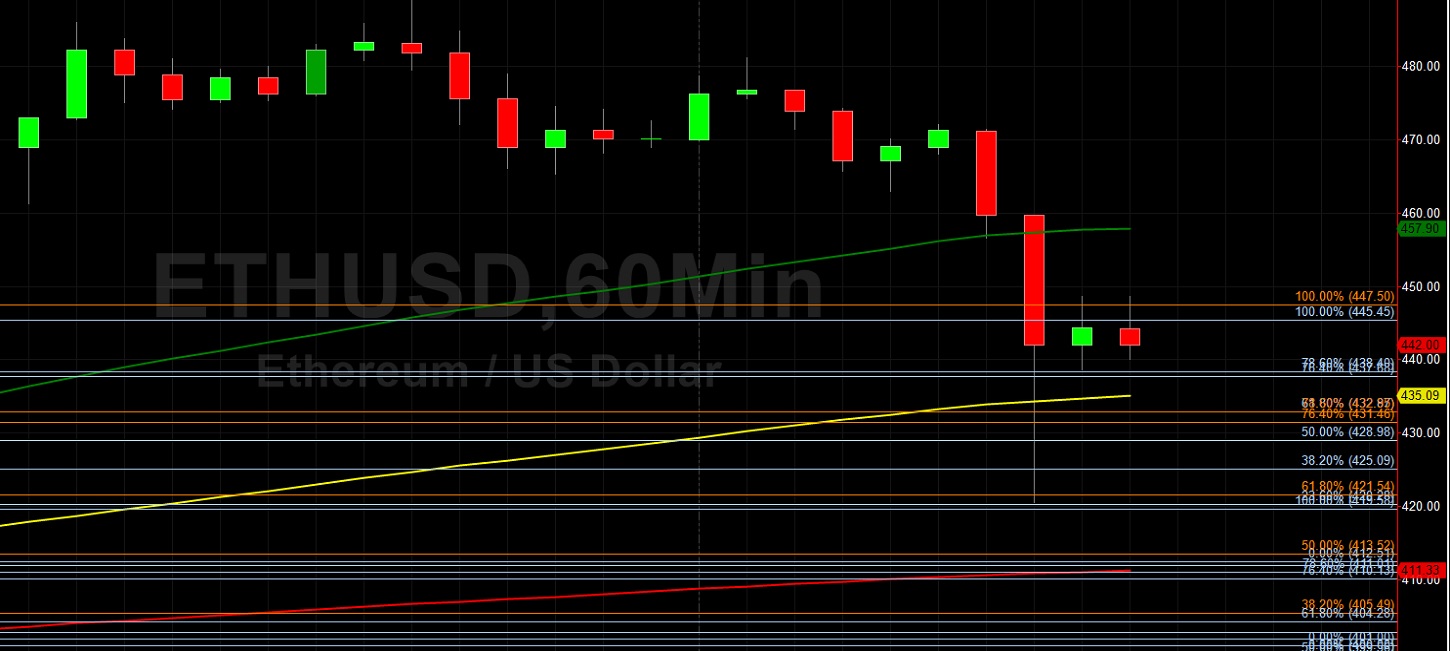 ETH/USD Tests 500 for First Time Since July 2018: Sally Ho's Technical Analysis 2 September 2020 ETH
