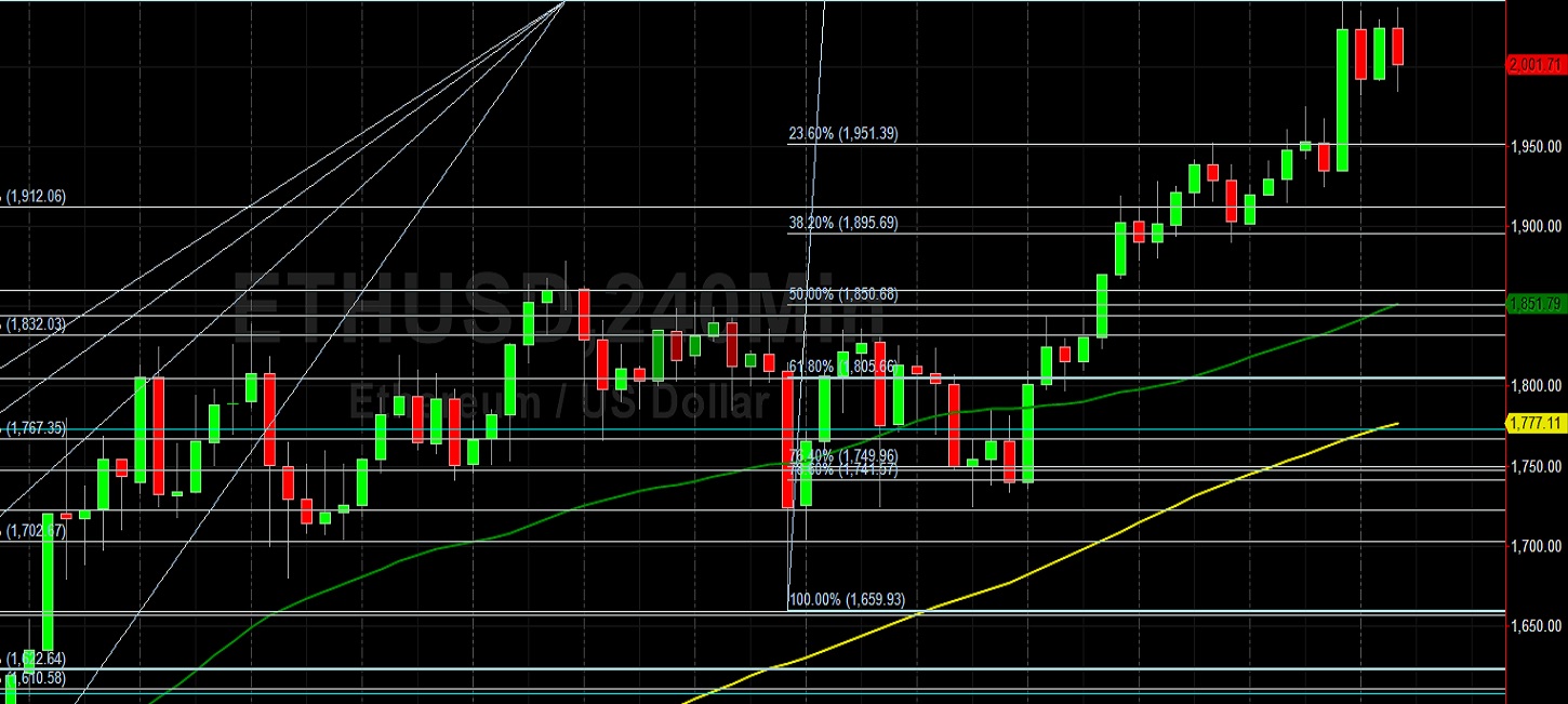 ETH/USD Climbs to New All-Time High at 2041.42: Sally Ho's Technical Analysis 20 February 2021 ETH