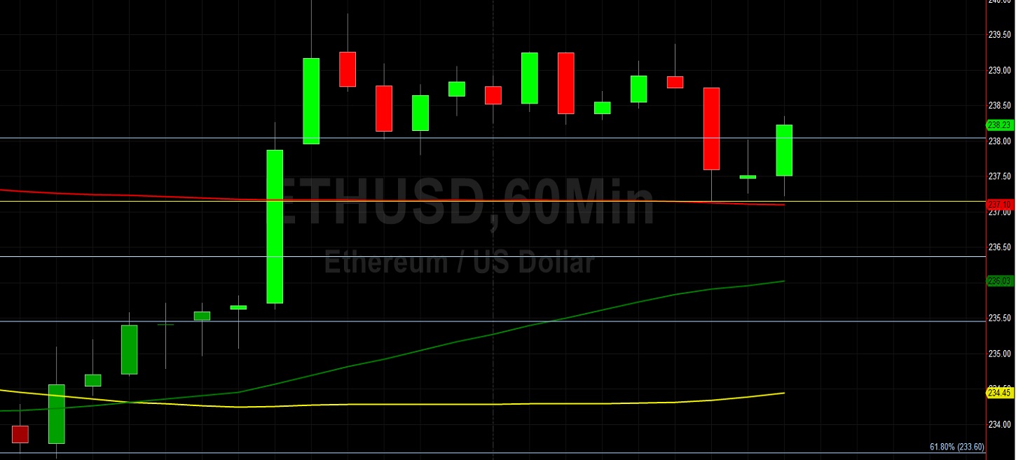 ETH/USD's Bid Falls Short of 241.01 - So Far: Sally Ho's Technical Analysis 20 July 2020 ETH