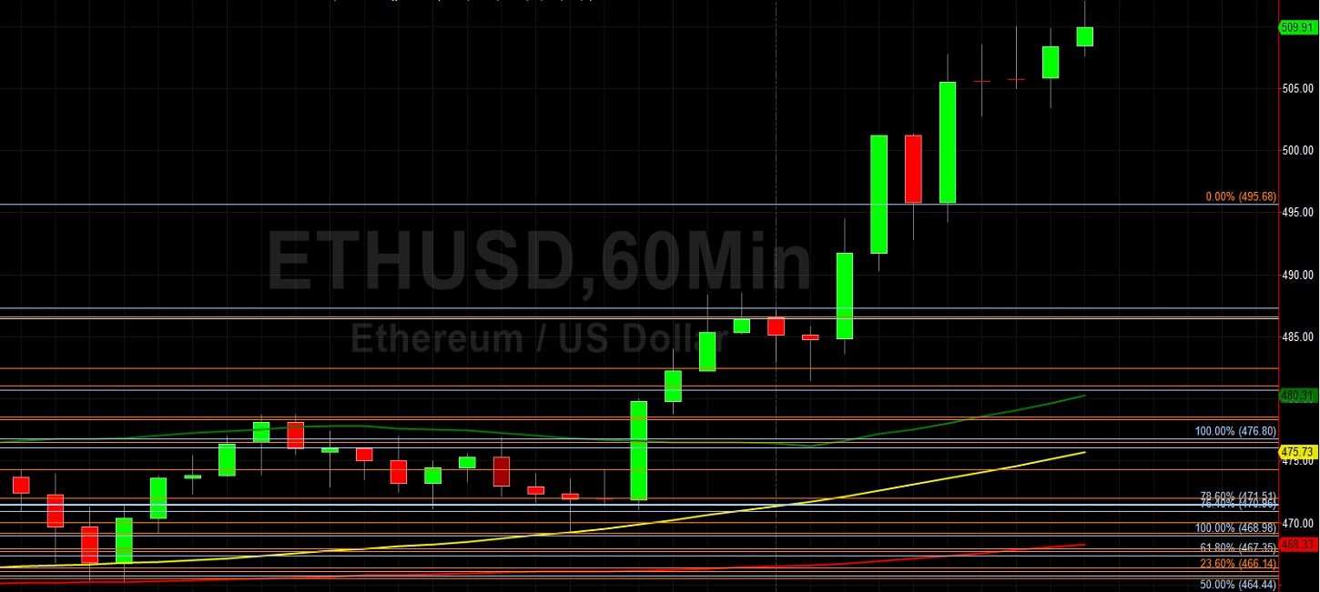 ETH/USD Bursts Higher Above 500 to 2-year High: Sally Ho's Technical Analysis 20 November 2020 ETH