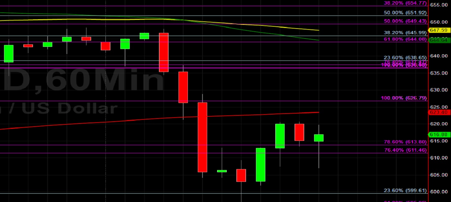 ETH/USD Back Below 200-Hour Moving Average: Sally Ho's Technical Analysis 21 December 2020 ETH