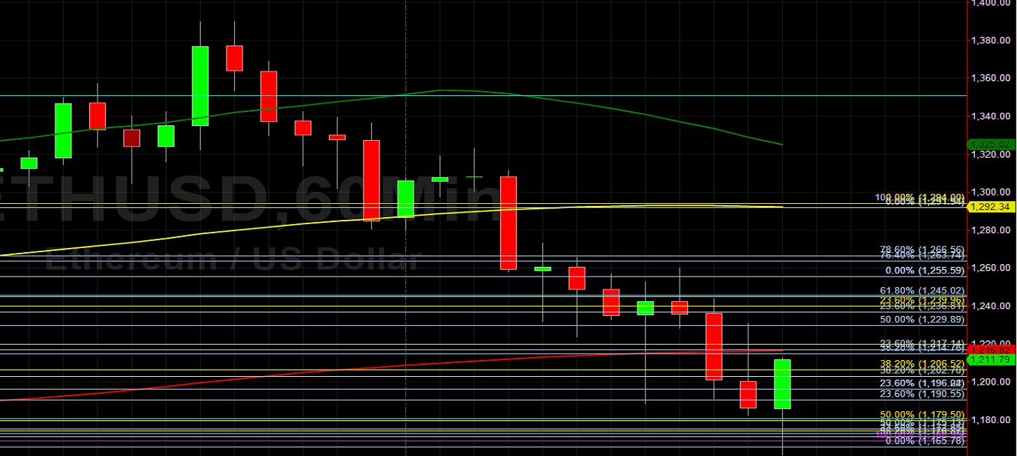 ETH/USD Hits Major Stops Below 1294 During Rout: Sally Ho's Technical Analysis 21 January 2021 ETH