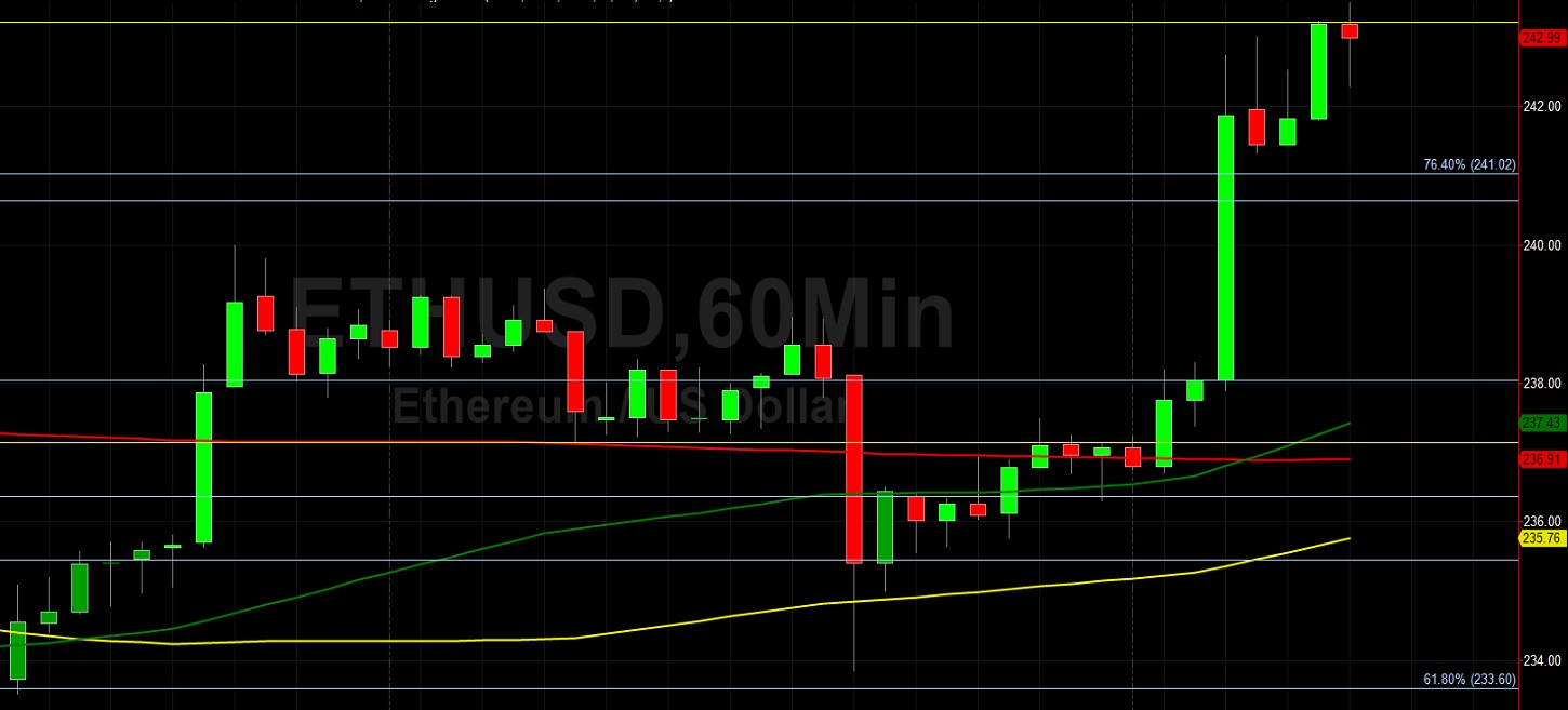 ETH/USD Hits Big Stops Above 239.26 and Powers Higher: Sally Ho's Technical Analysis 21 July 2020 ETH