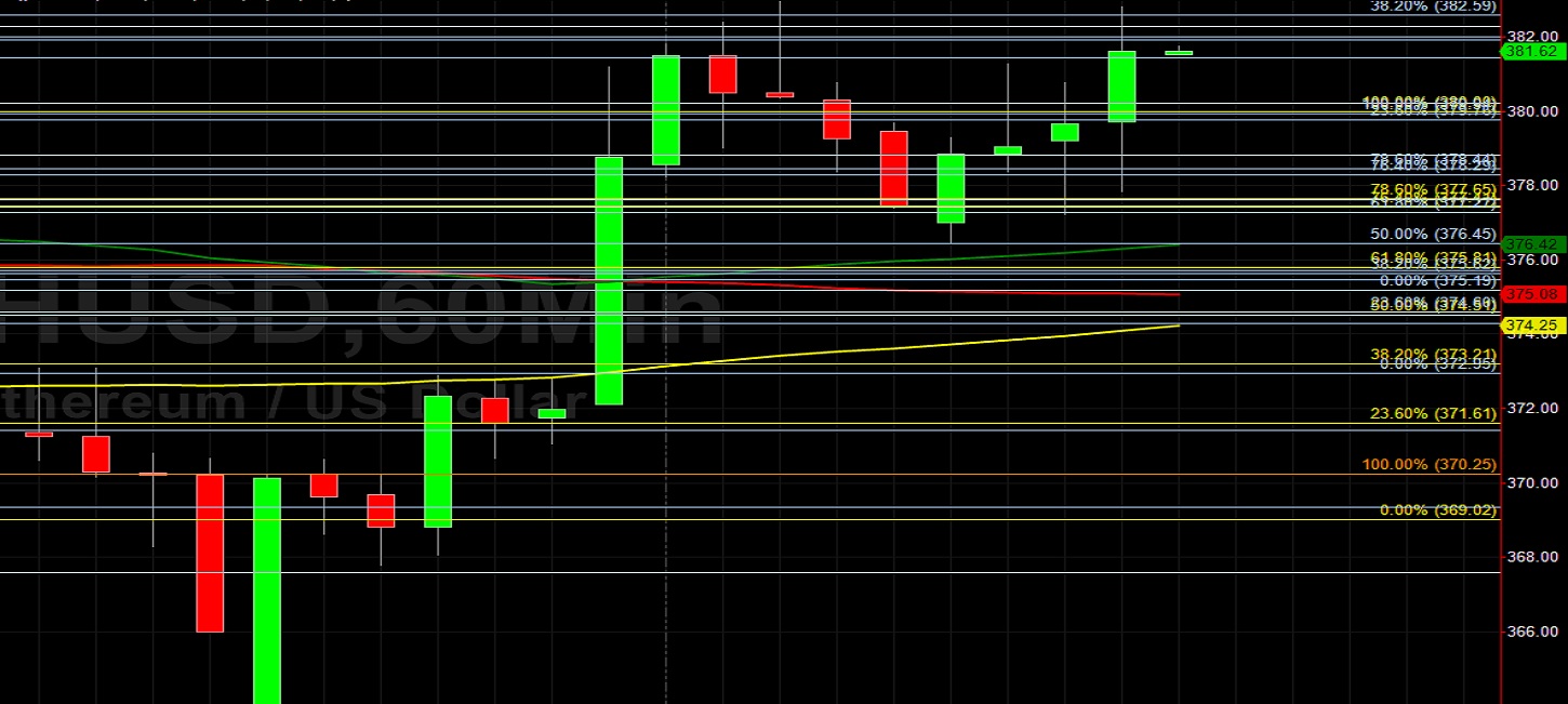 ETH/USD Bid After Technical Support at 376.45: Sally Ho's Technical Analysis 21 October 2020 ETH