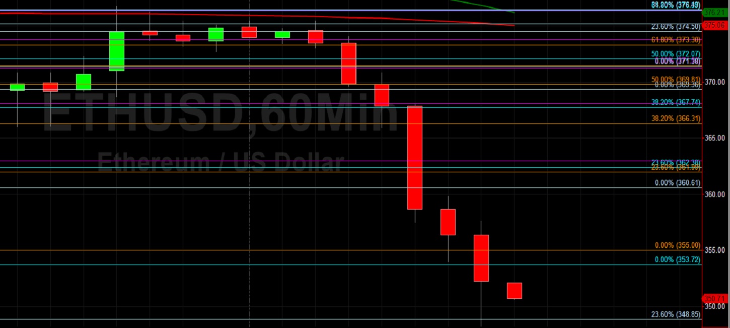 ETH/USD Falls Sharply to 348.85 Support: Sally Ho's Technical Analysis 21 September 2020 ETH
