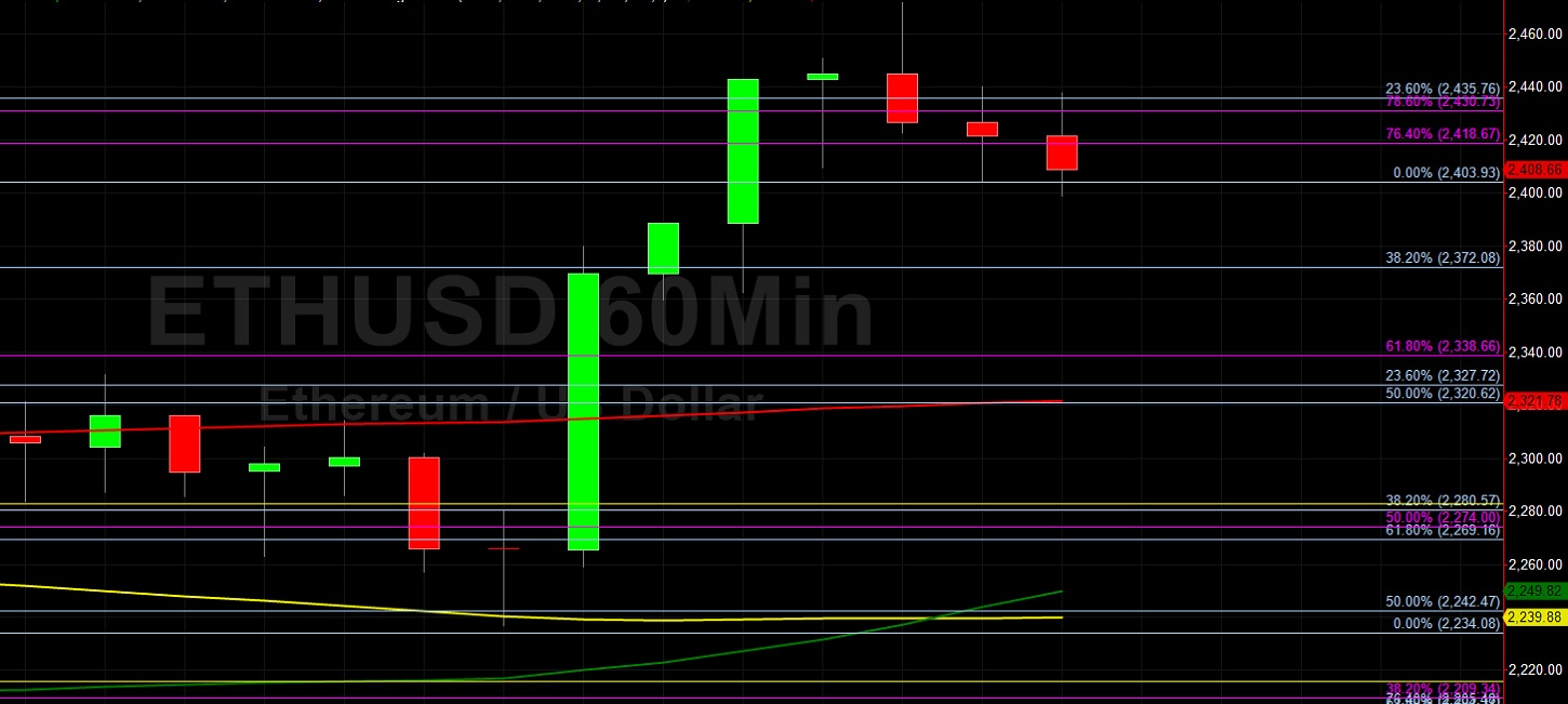 ETH/USD Rises Above 2429 Technical Resistance: Sally Ho's Technical Analysis 22 April 2021 ETH