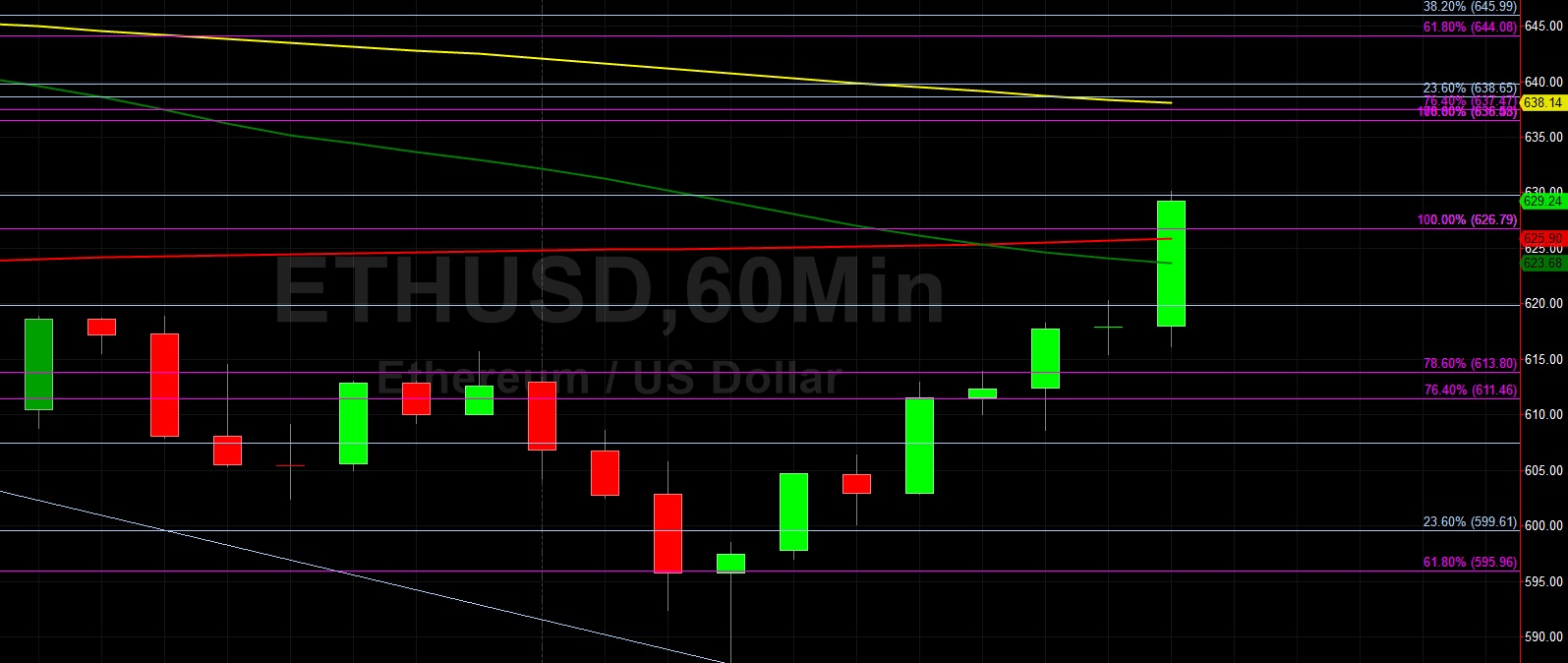 ETH/USD Bounces from Multi-Day Lows: Sally Ho's Technical Analysis 22 December 2020 ETH