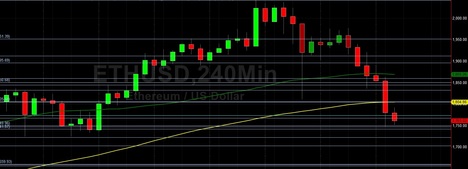 ETH/USD Sharply Lower After New Peak at 2041.42: Sally Ho's Technical Analysis 22 February 2021 ETH