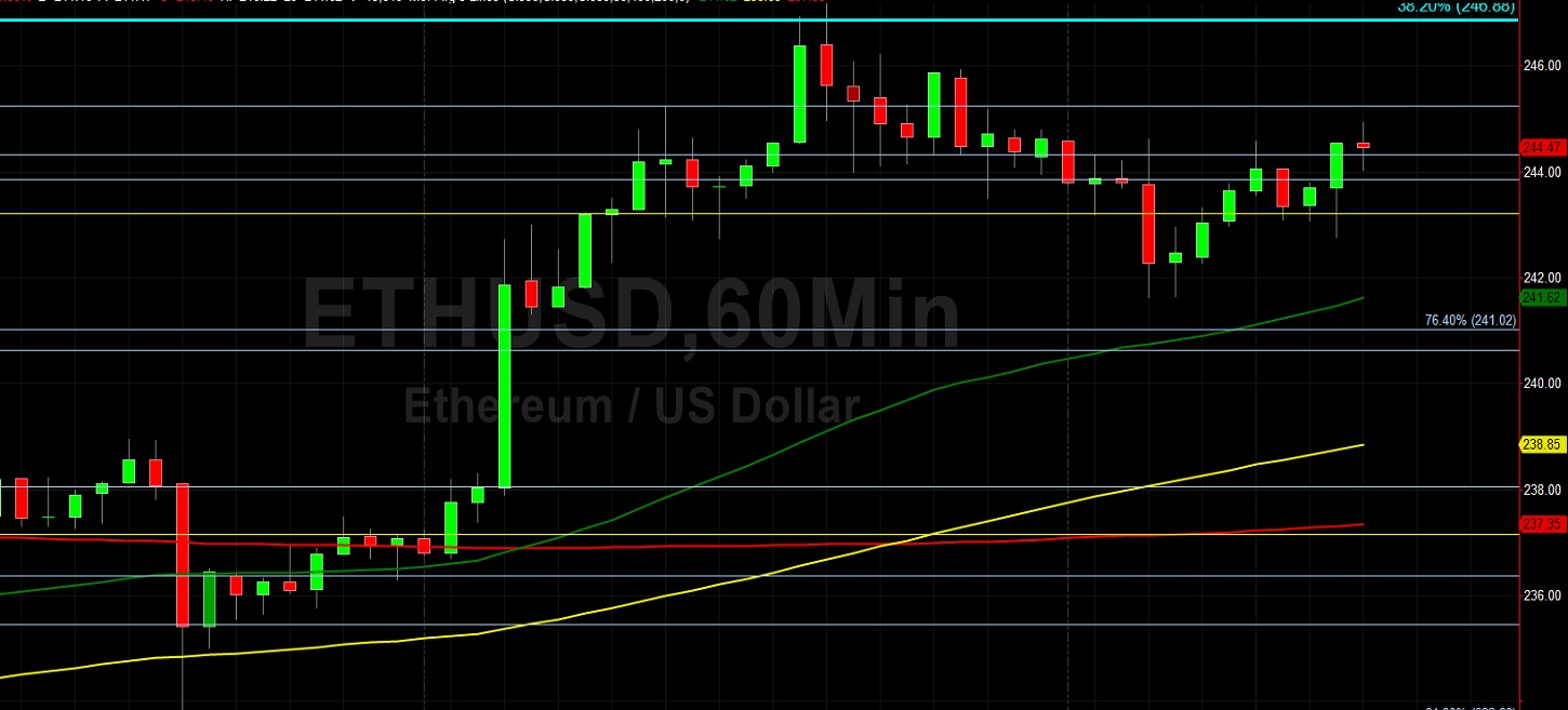 ETH/USD Finds Solid Bid Above 245.06: Sally Ho's Technical Analysis 22 July 2020 ETH