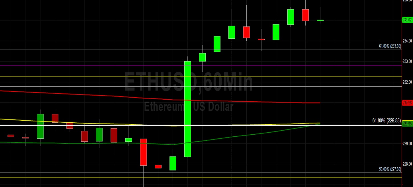 ETH/USD Absorbs 234.79 in Major Push Higher: Sally Ho's Technical Analysis 22 June 2020 ETH