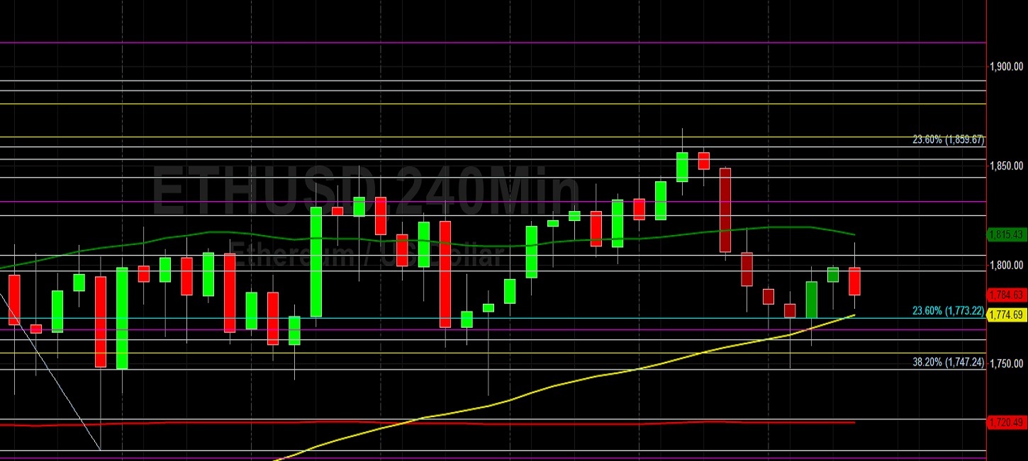 ETH/USD Runs into Roadblock at 1811.31: Sally Ho's Technical Analysis 22 March 2021 ETH