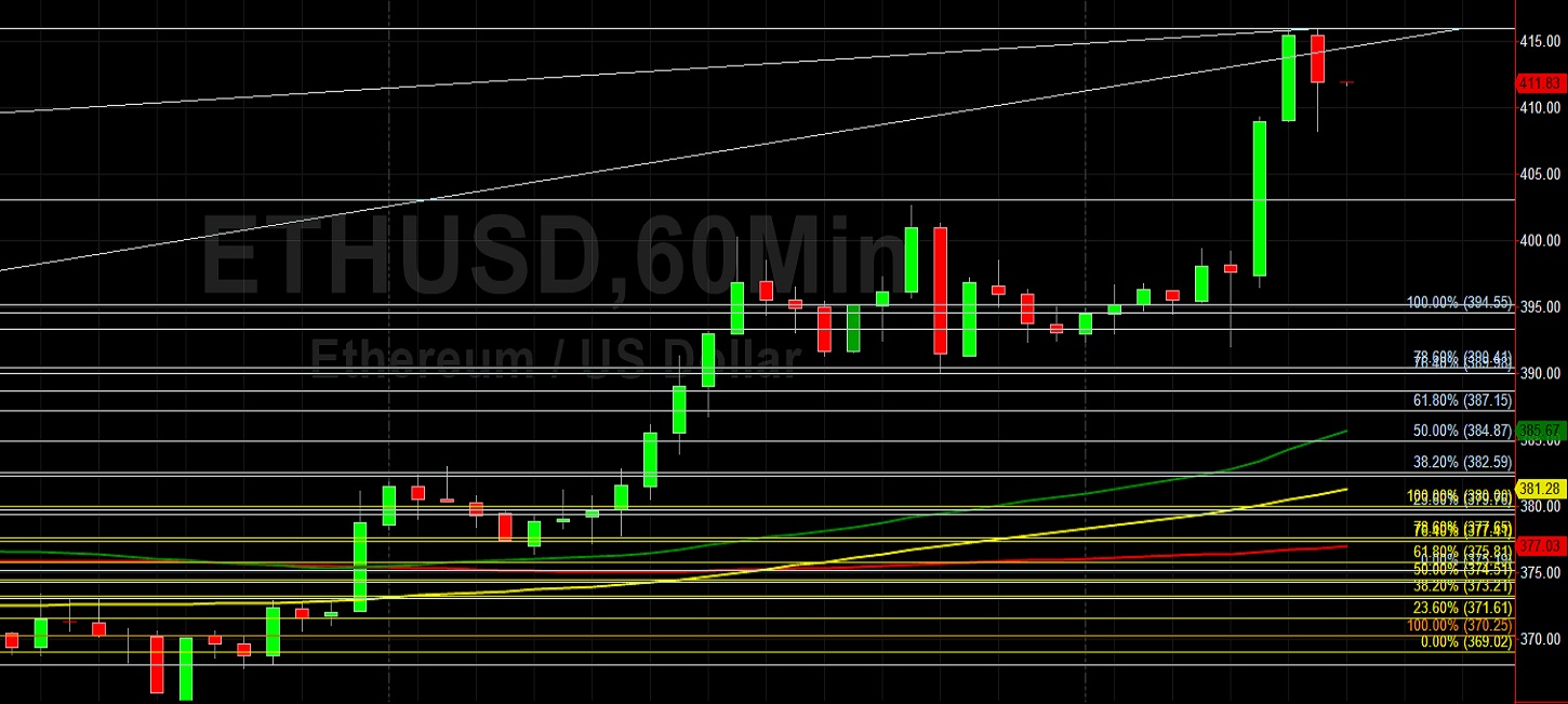 ETH/USD Takes a Breather at 416.00: Sally Ho's Technical Analysis 22 October 2020 ETH