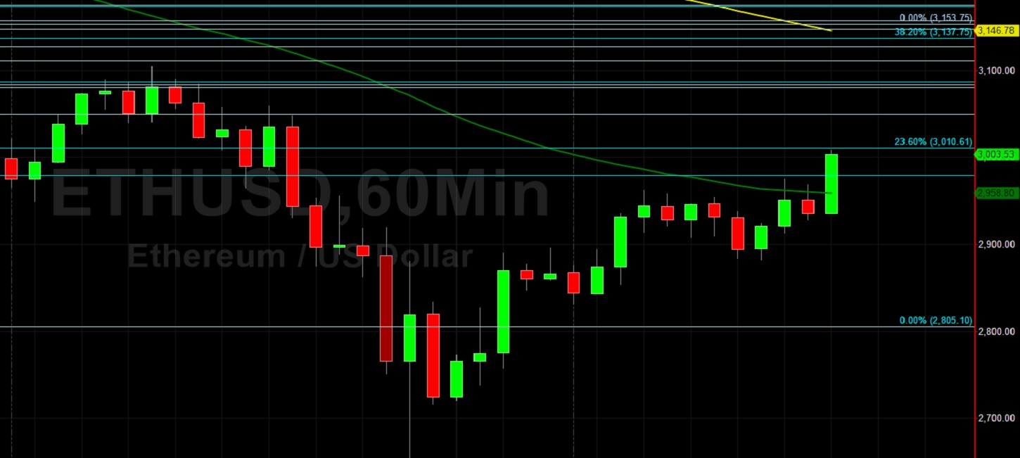 ETH/USD Tests 3010.61 Retracement Level on Rebound:  Sally Ho's Technical Analysis 23 September 2021 ETH