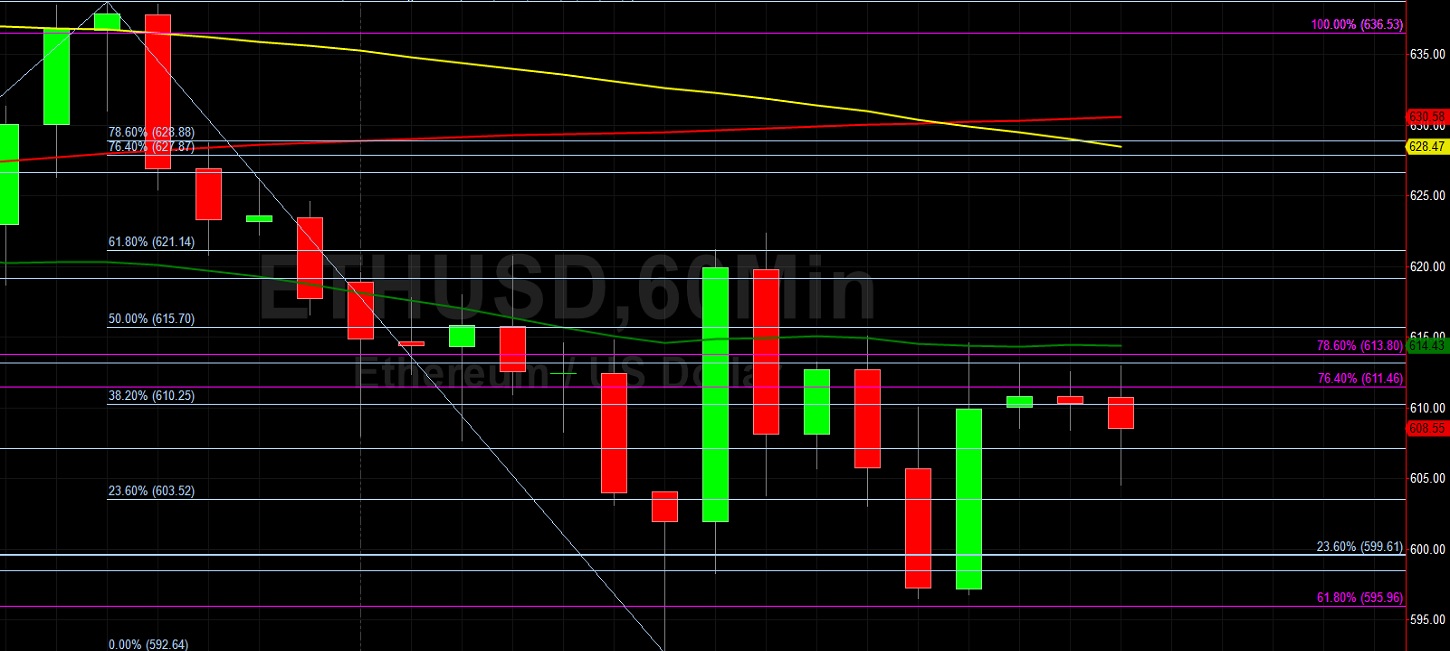 ETH/USD Encounters Technical Resistance Ahead of Holiday: Sally Ho's Technical Analysis 23 December 2020 ETH