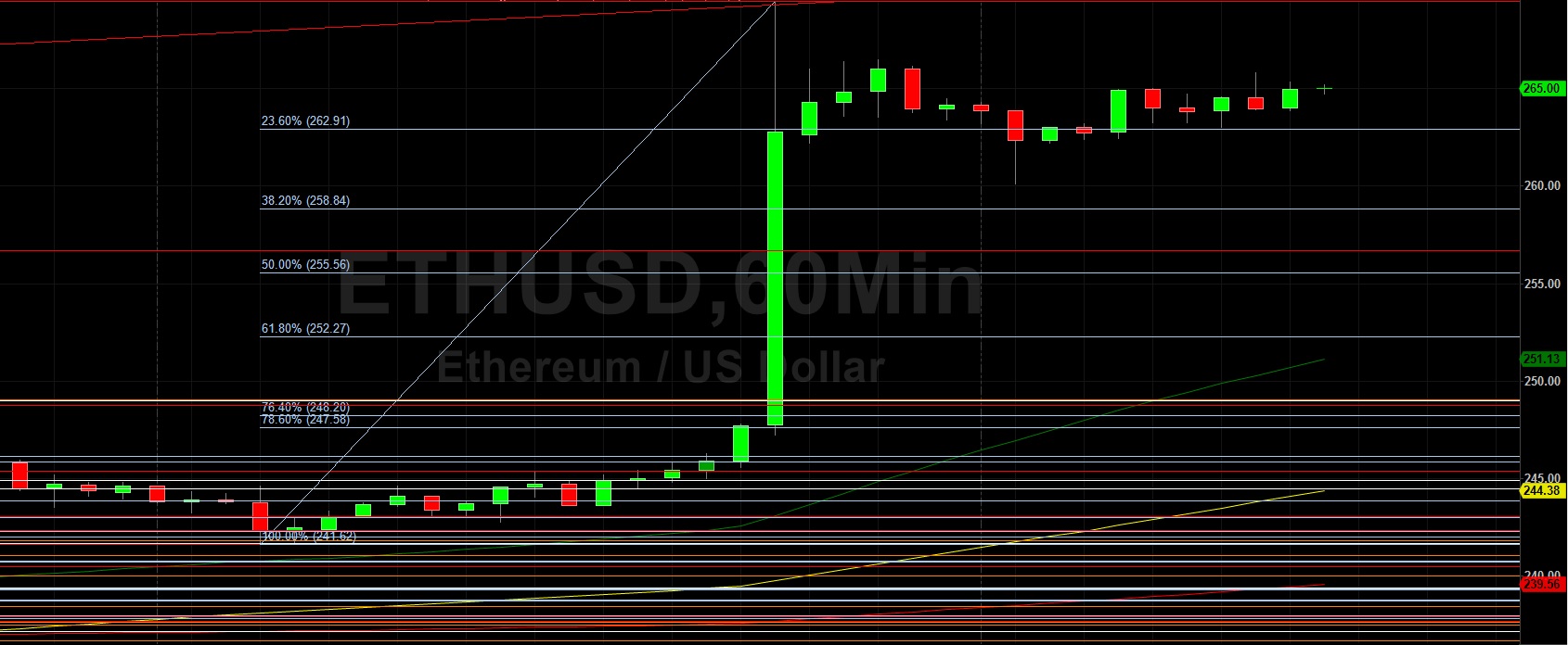 Will ETH/USD Hold Above 253.60? Sally Ho's Technical Analysis 23 July 2020 ETH