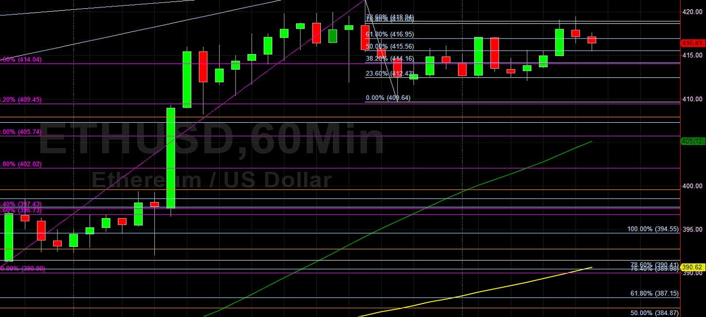 ETH/USD Bids at 409.45 Maintain Upside Pressure: Sally Ho's Technical Analysis 23 October 2020 ETH