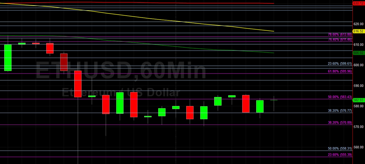 ETH/USD Buoyed by 570.81 Technical Bids: Sally Ho's Technical Analysis 24 December 2020 ETH