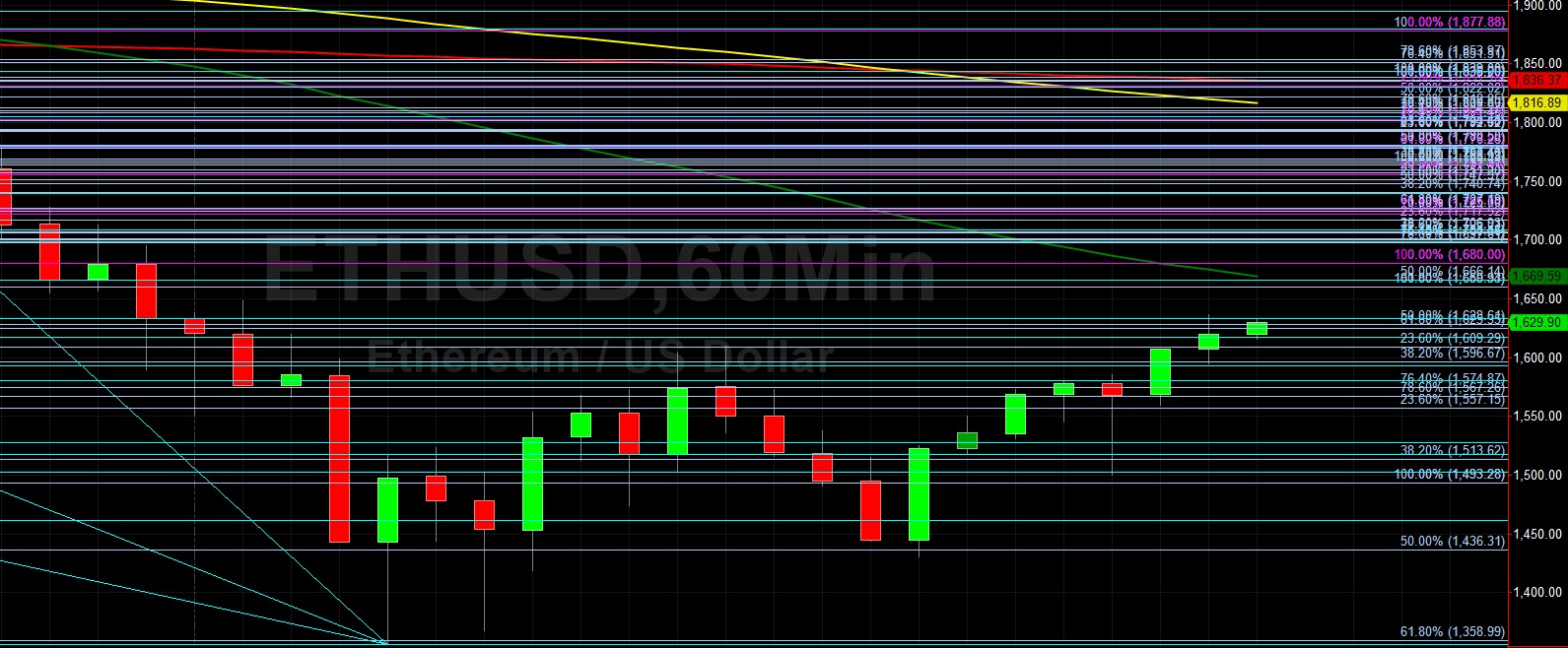 ETH/USD Back Above 1600 After 1356 Print: Sally Ho's Technical Analysis 24 February 2021 ETH