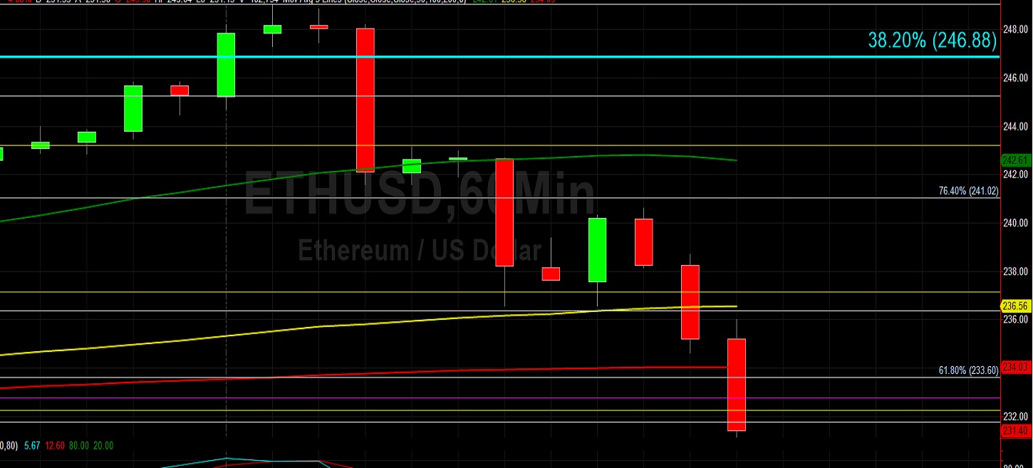 ETH/USD Capped Around 249 and Then Crumbles: Sally Ho's Technical Analysis 24 June 2020 ETH