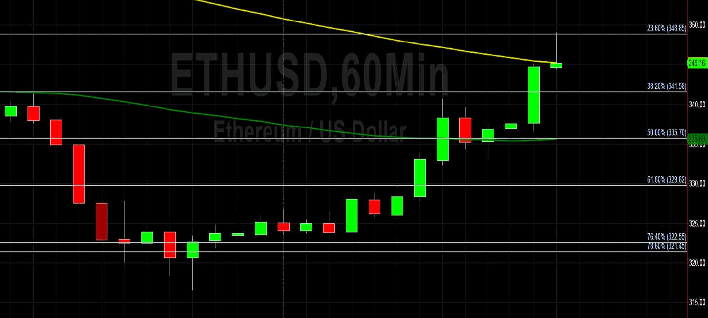 ETH/USD Glides Higher from a Big Historical Level: Sally Ho's Technical Analysis 24 September 2020 ETH