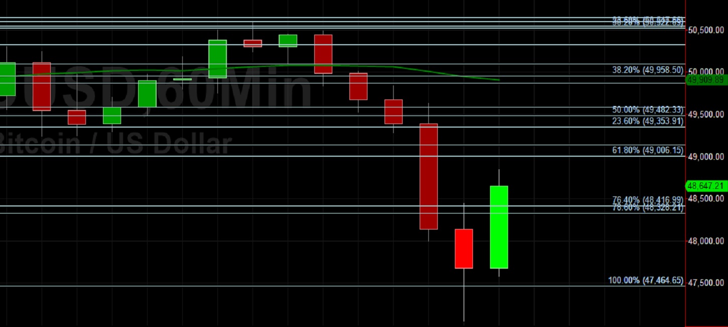 BTC/USD to Test 50323? Sally Ho's Technical Analysis 26 April 2021 BTC