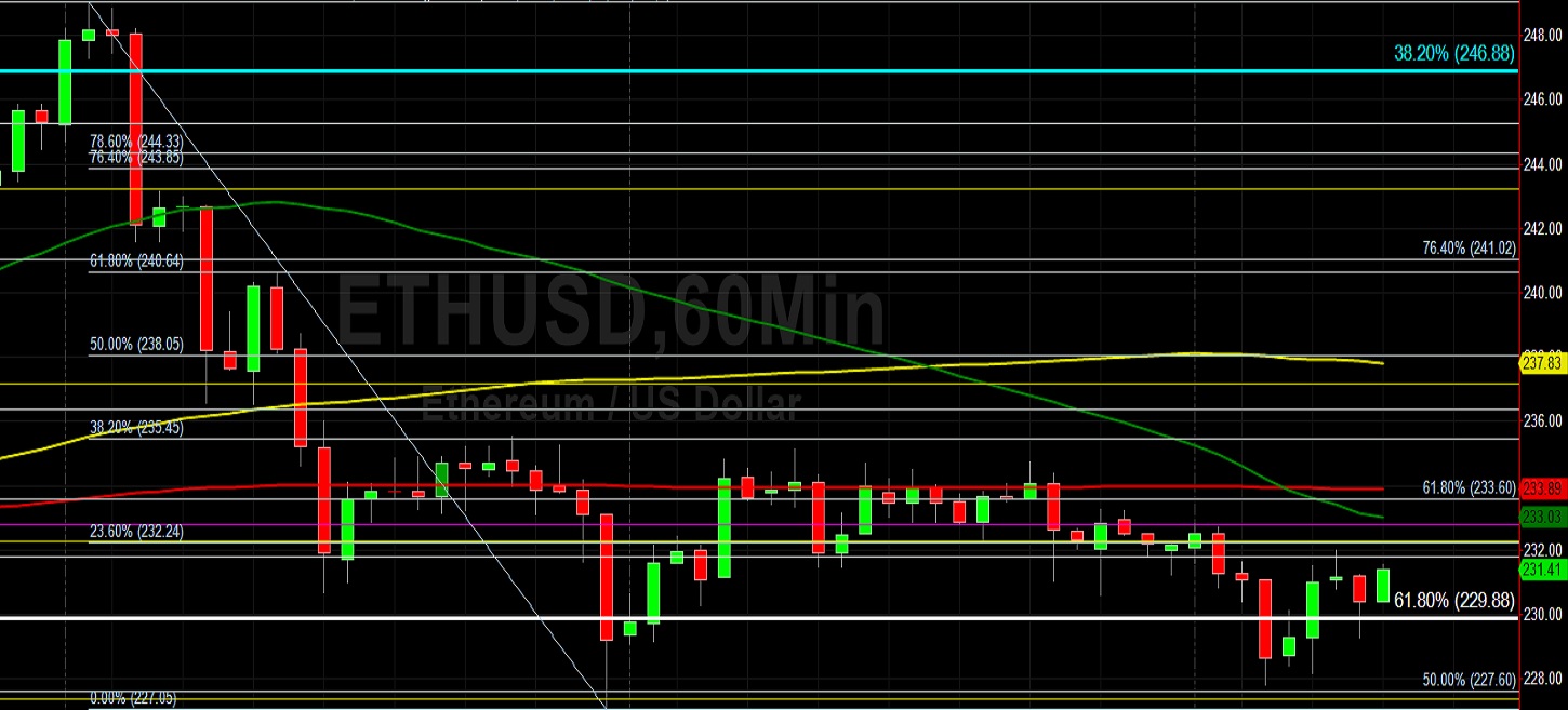 ETH/USD Bearish After Failures at 235 and 232: Sally Ho's Technical Analysis 26 June 2020 ETH