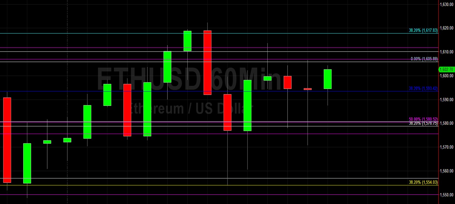 ETH/USD Extends Pullback to 1545.77: Sally Ho's Technical Analysis 26 March 2021 ETH