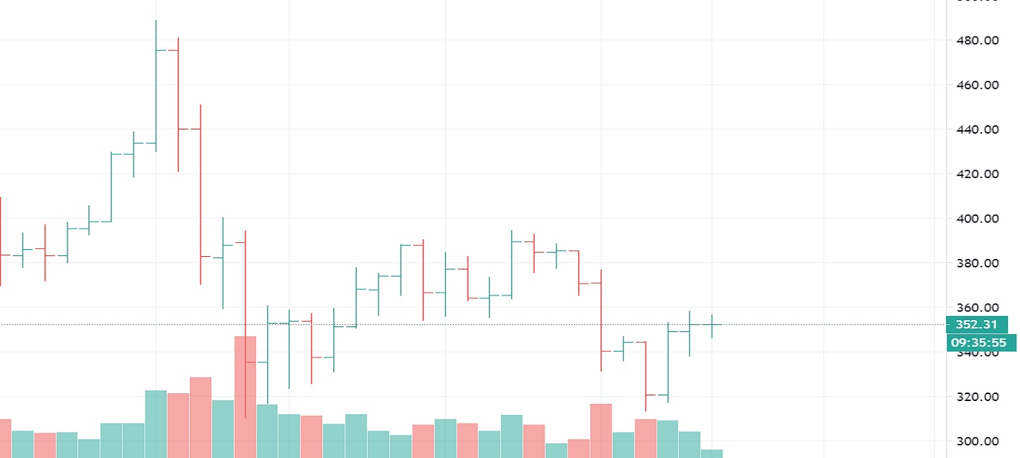 ETH/USD Hovering 350: Sally Ho's Technical Analysis 26 September 2020 ETH