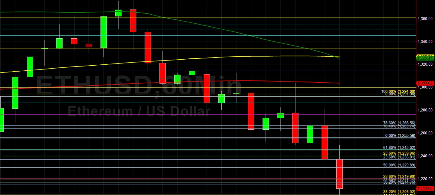 ETH/USD Tests Technical Support at 1206.52: Sally Ho's Technical Analysis 27 January 2021 ETH