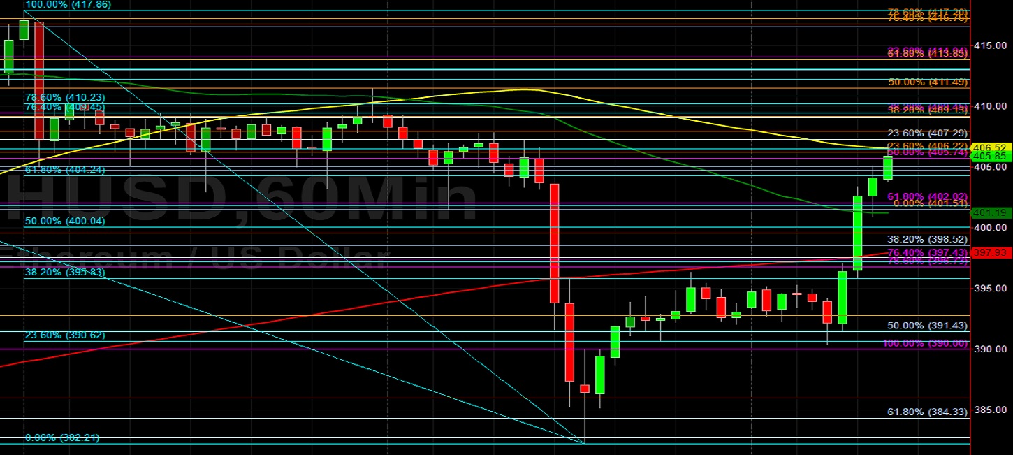 ETH/USD Rallies Hard from 390.62 Technical Bids: Sally Ho's Technical Analysis 27 October 2020 ETH