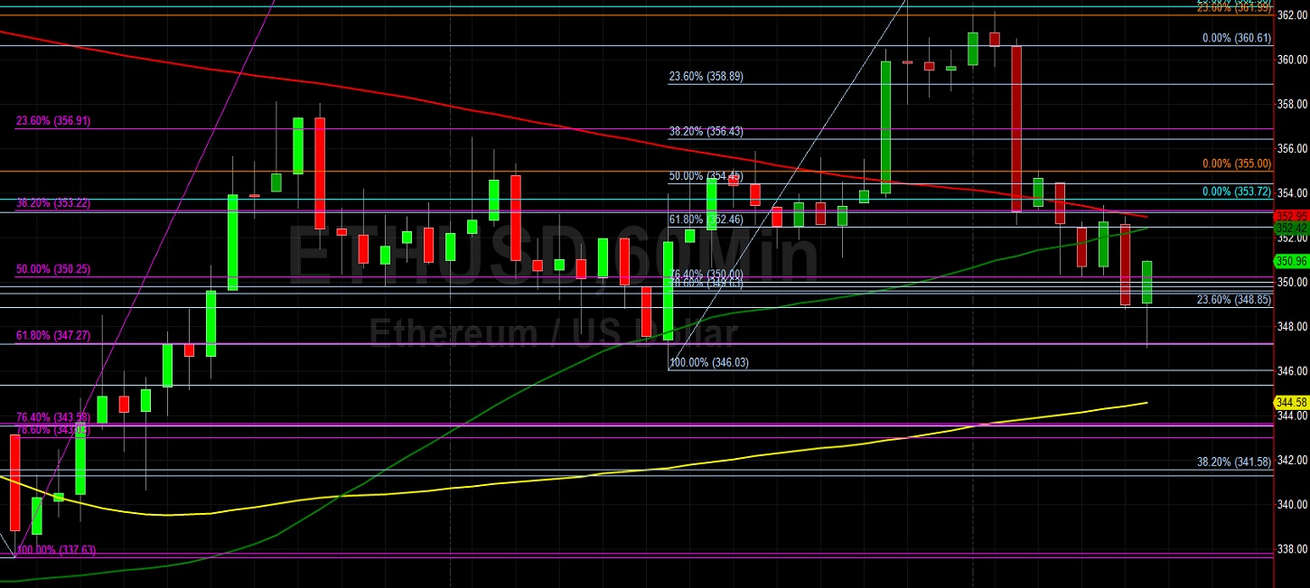 ETH/USD Bears Testing 347.27 Technical Support: Sally Ho's Technical Analysis 27 September 2020 ETH