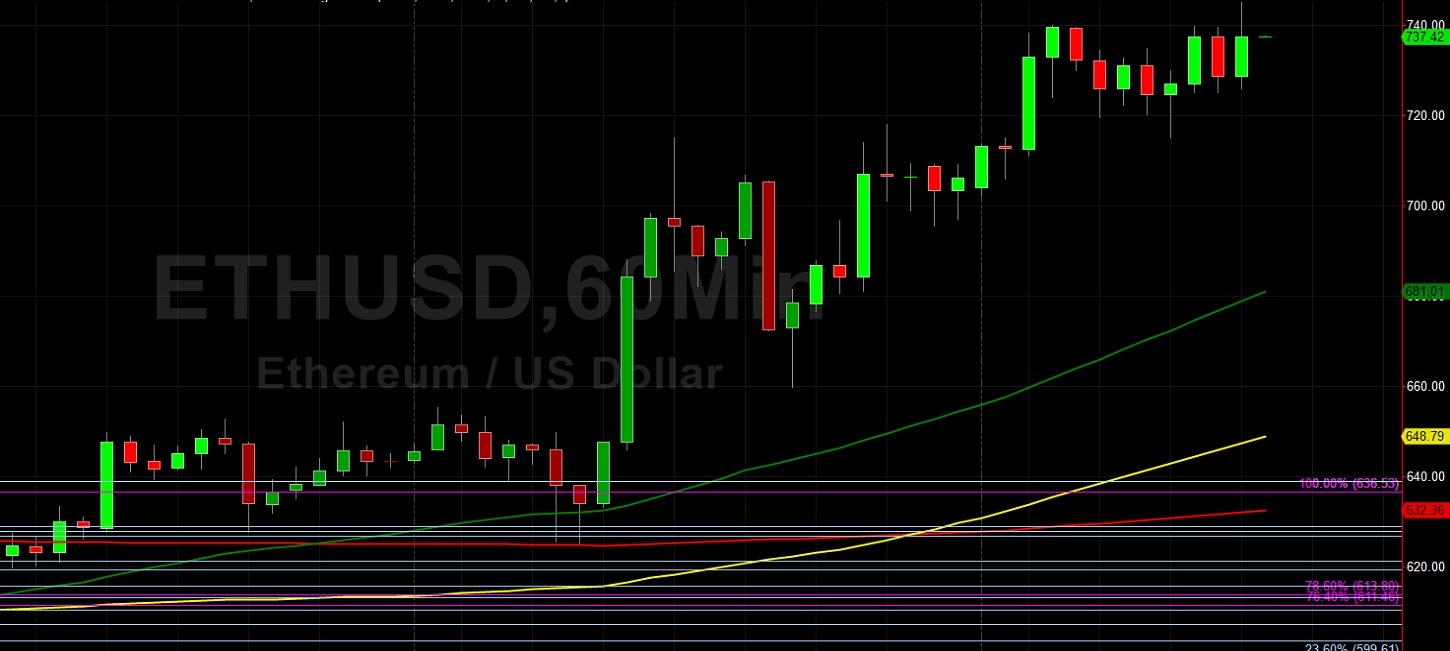 ETH/USD Establishes Multi-Year High Around 745: Sally Ho's Technical Analysis 28 December 2020 ETH