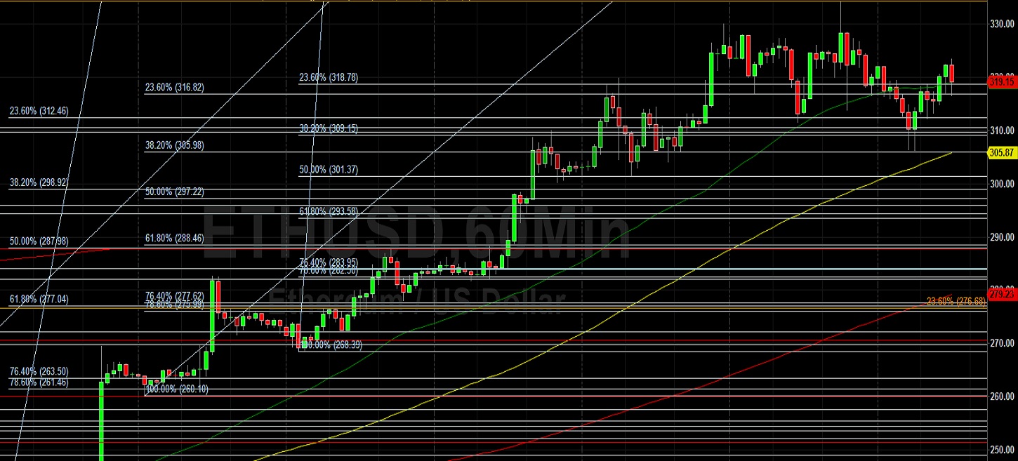 ETH/USD Technical Support at 305.98 Spotlights 297.22: Sally Ho's Technical Analysis 28 July 2020 ETH