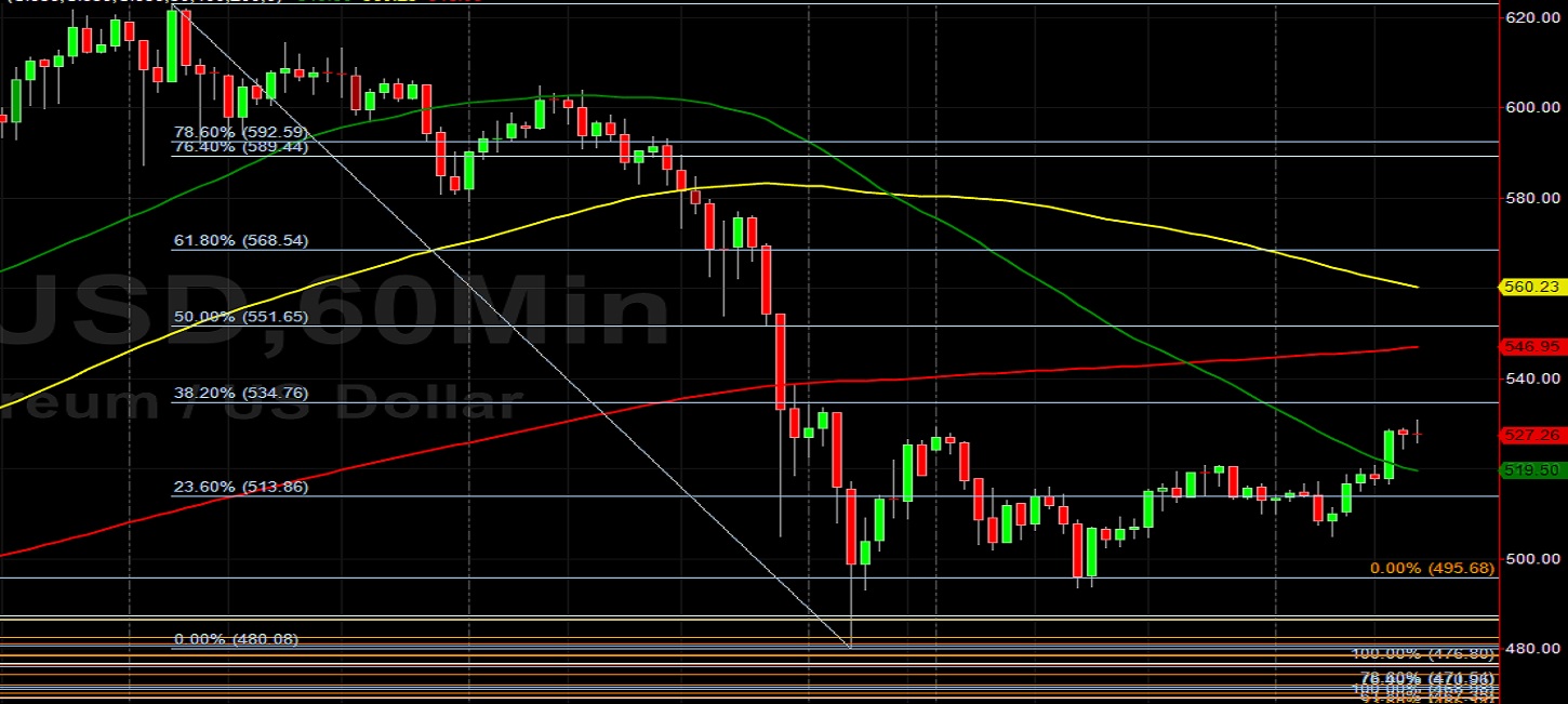 ETH/USD Continues Recovery After Holding 503.57 Level: Sally Ho's Technical Analysis 28 November 2020 ETH