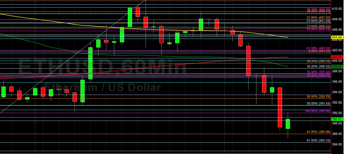 ETH/USD Rapidly Retreats Below 400: Sally Ho's Technical Analysis 28 October 2020 ETH