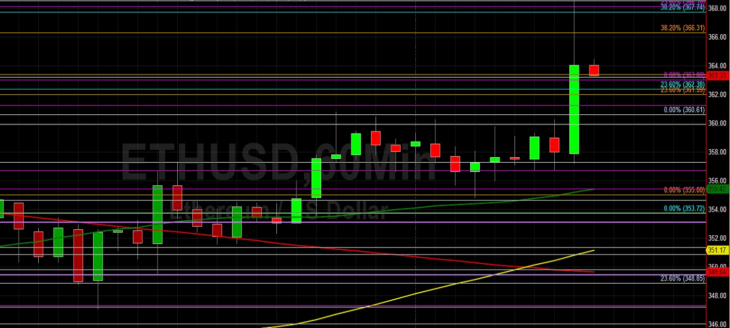 ETH/USD Technical Support With 347 Handle: Sally Ho's Technical Analysis 28 September 2020 ETH