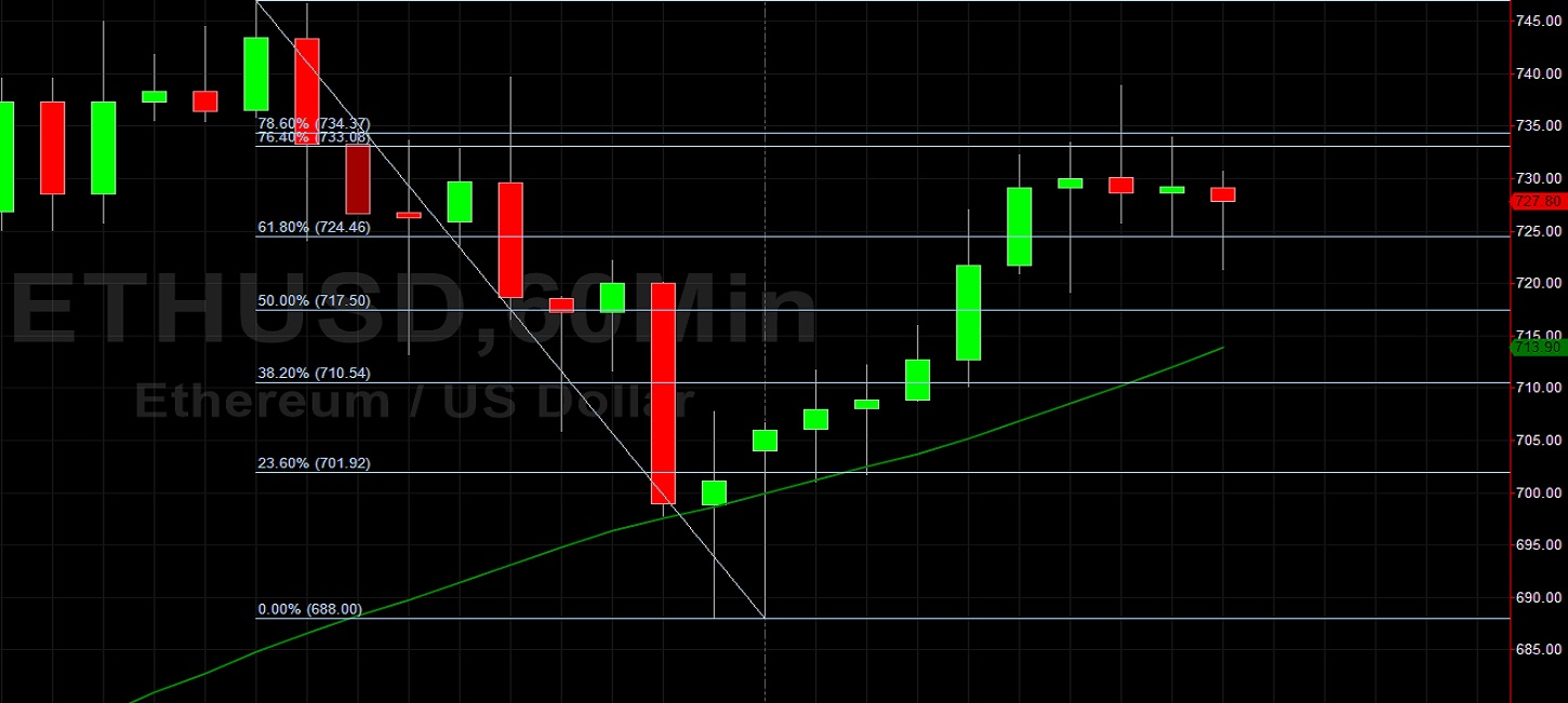 ETH/USD Bid Again After New 747 Multi-Year High: Sally Ho's Technical Analysis 29 December 2020 ETH
