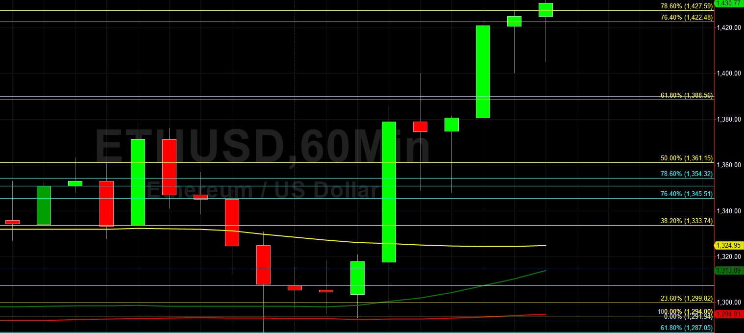 ETH/USD Bulls Stampede from 1287.05 Technical Support: Sally Ho's Technical Analysis 29 January 2021 ETH