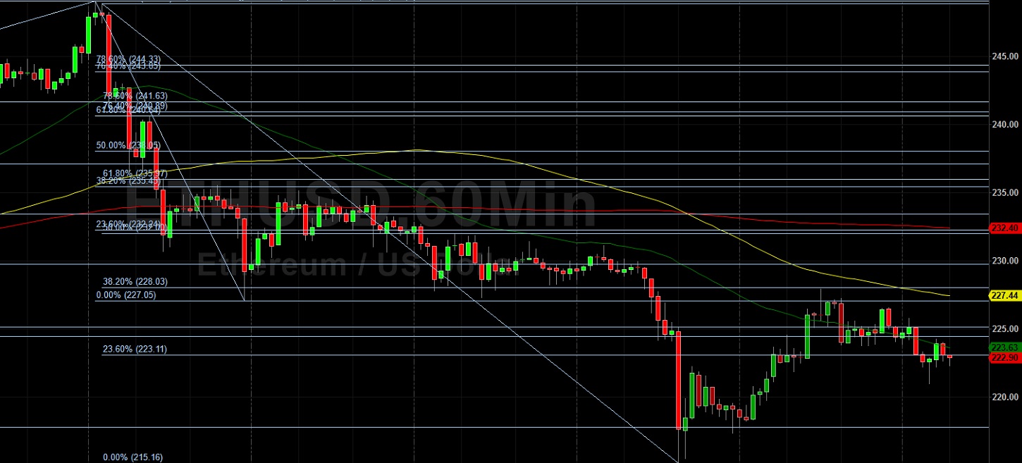 ETH/USD Remains Pressured from 228 Peak: Sally Ho's Technical Analysis 29 June 2020 ETH