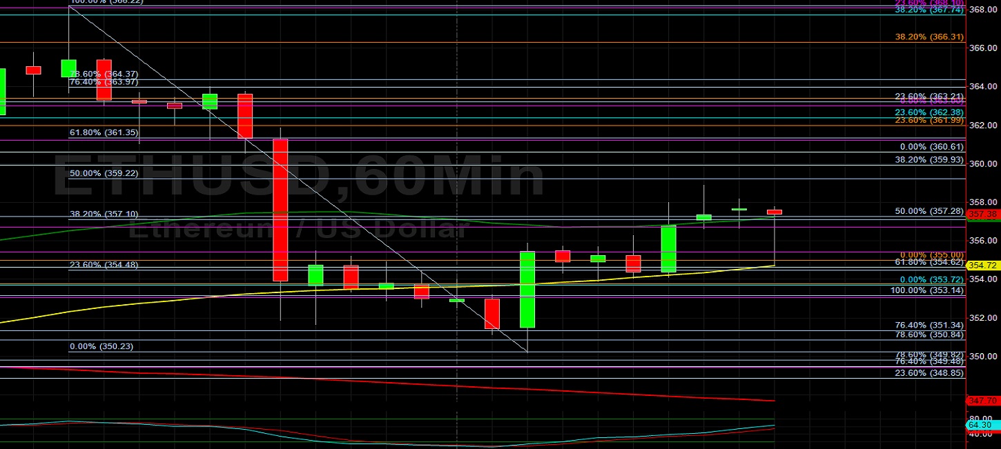 359.22 is ETH/USD's Short-Term Hurdle: Sally Ho's Technical Analysis 29 September 2020 ETH