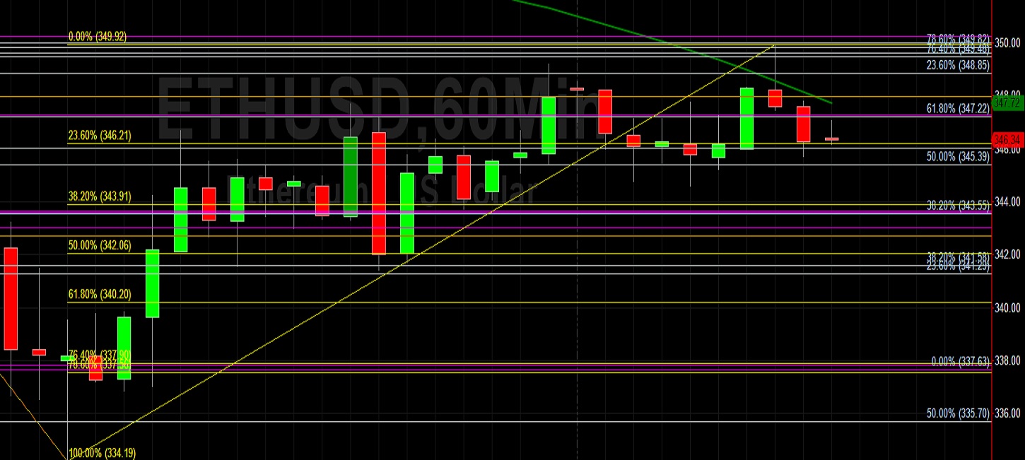 ETH/USD Stops Short of Testing 352.22: Sally Ho's Technical Analysis 3 October 2020 ETH