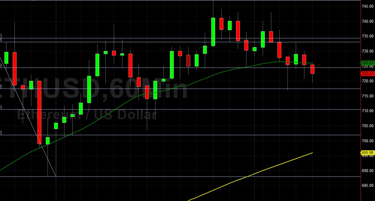 ETH/USD Technical Support at 717.50 to Hold? Sally Ho's Technical Analysis 30 December 2020 ETH