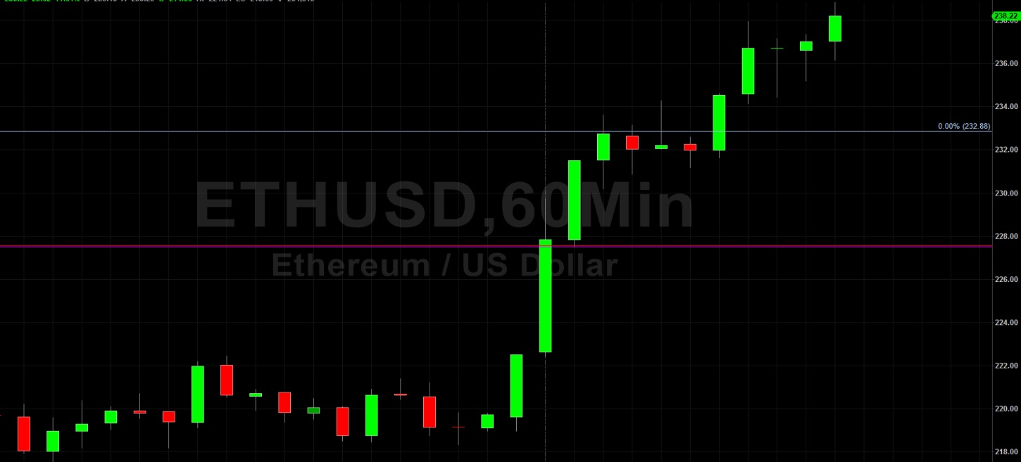 ETH/USD Soars to Multi-Week Highs: Sally Ho's Technical Analysis 30 May 2020 ETH